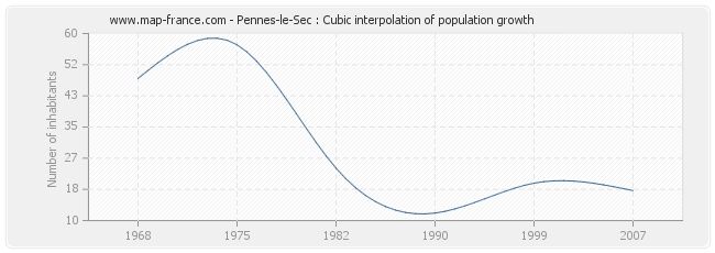 Pennes-le-Sec : Cubic interpolation of population growth
