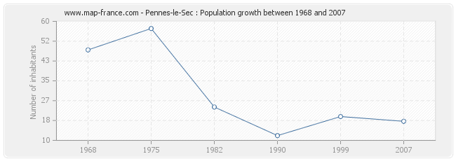 Population Pennes-le-Sec