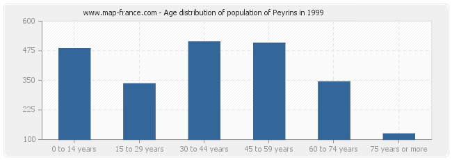 Age distribution of population of Peyrins in 1999