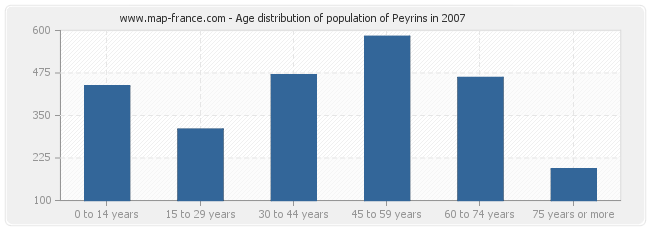 Age distribution of population of Peyrins in 2007