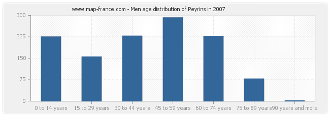 Men age distribution of Peyrins in 2007