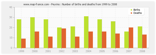Peyrins : Number of births and deaths from 1999 to 2008