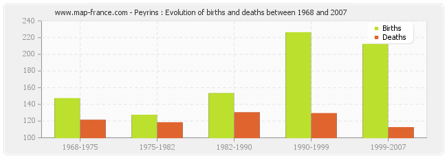 Peyrins : Evolution of births and deaths between 1968 and 2007