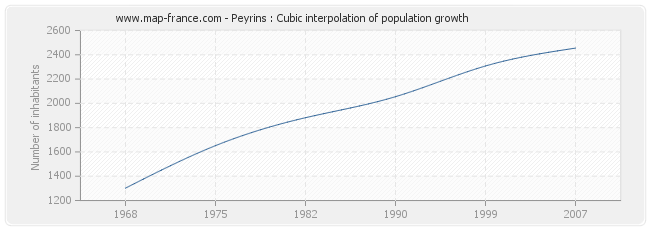 Peyrins : Cubic interpolation of population growth