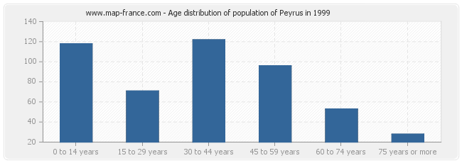 Age distribution of population of Peyrus in 1999