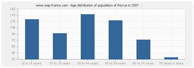 Age distribution of population of Peyrus in 2007