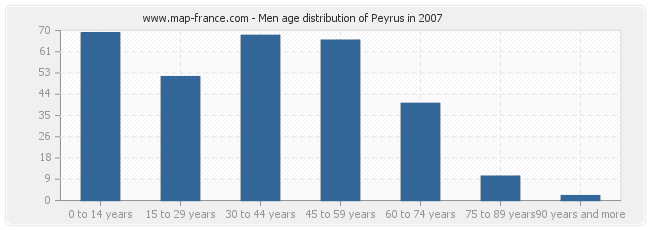 Men age distribution of Peyrus in 2007