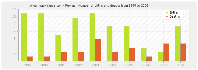 Peyrus : Number of births and deaths from 1999 to 2008