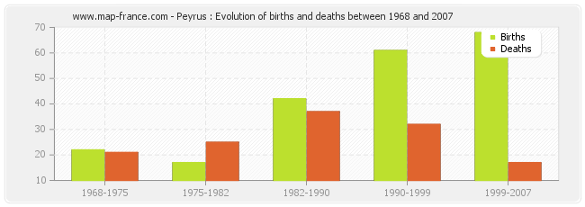 Peyrus : Evolution of births and deaths between 1968 and 2007