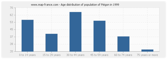 Age distribution of population of Piégon in 1999