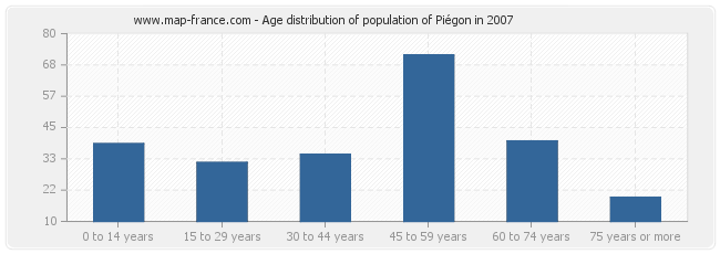 Age distribution of population of Piégon in 2007