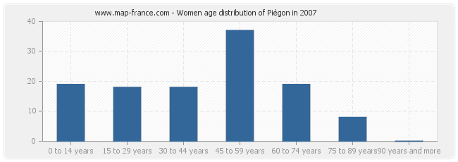 Women age distribution of Piégon in 2007