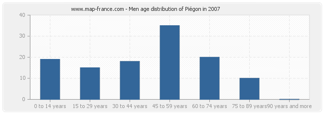 Men age distribution of Piégon in 2007