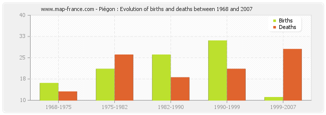 Piégon : Evolution of births and deaths between 1968 and 2007