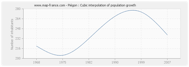 Piégon : Cubic interpolation of population growth