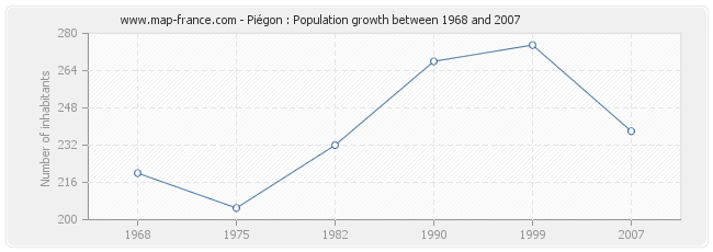 Population Piégon