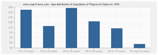 Age distribution of population of Piégros-la-Clastre in 1999