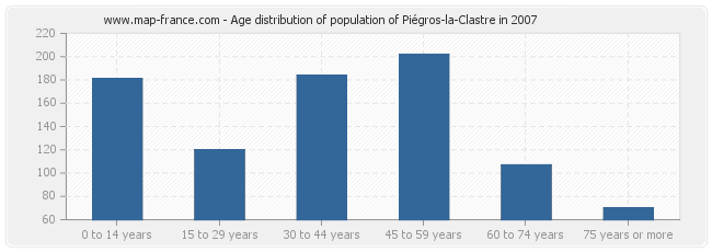 Age distribution of population of Piégros-la-Clastre in 2007