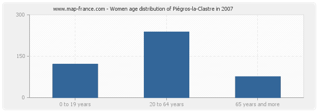 Women age distribution of Piégros-la-Clastre in 2007