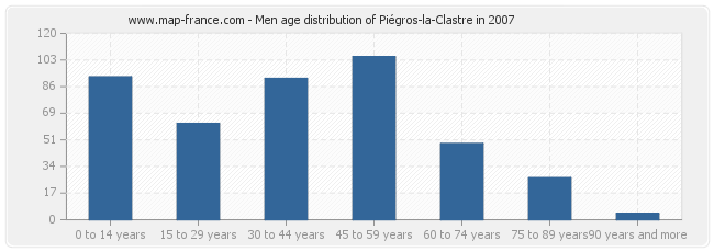 Men age distribution of Piégros-la-Clastre in 2007