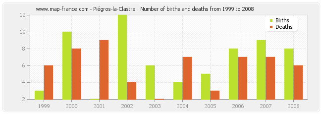 Piégros-la-Clastre : Number of births and deaths from 1999 to 2008