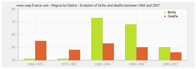 Piégros-la-Clastre : Evolution of births and deaths between 1968 and 2007