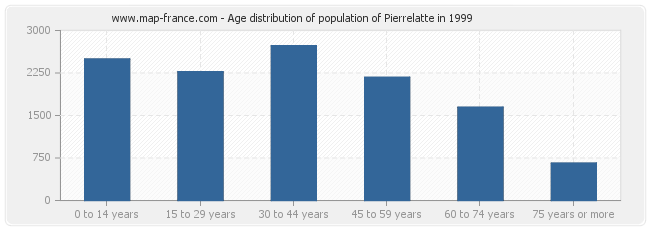 Age distribution of population of Pierrelatte in 1999