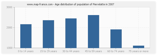 Age distribution of population of Pierrelatte in 2007