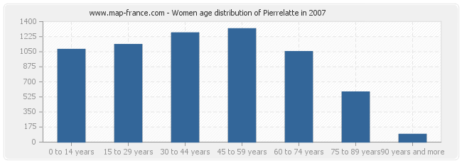 Women age distribution of Pierrelatte in 2007