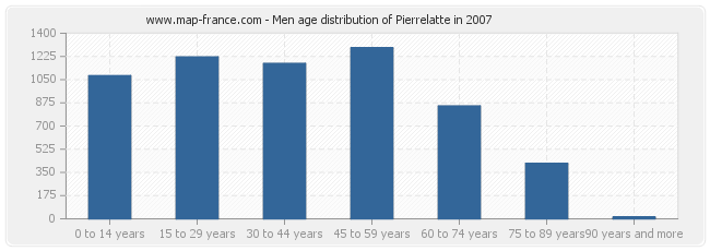 Men age distribution of Pierrelatte in 2007