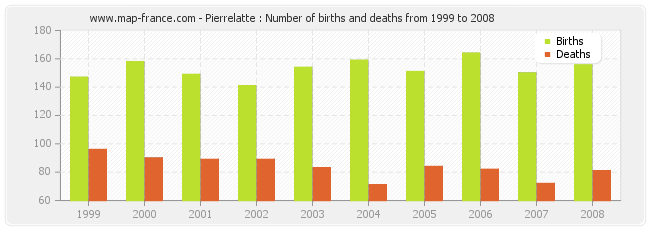 Pierrelatte : Number of births and deaths from 1999 to 2008
