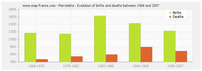 Pierrelatte : Evolution of births and deaths between 1968 and 2007