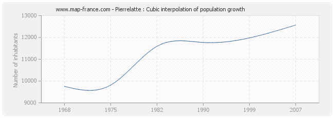 Pierrelatte : Cubic interpolation of population growth