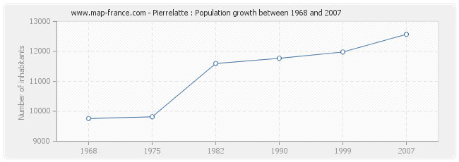 Population Pierrelatte