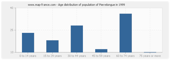 Age distribution of population of Pierrelongue in 1999