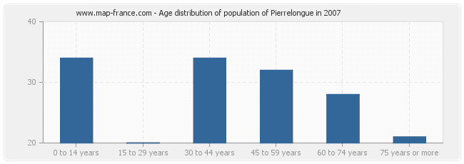 Age distribution of population of Pierrelongue in 2007