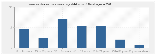 Women age distribution of Pierrelongue in 2007