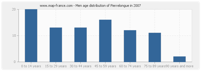 Men age distribution of Pierrelongue in 2007