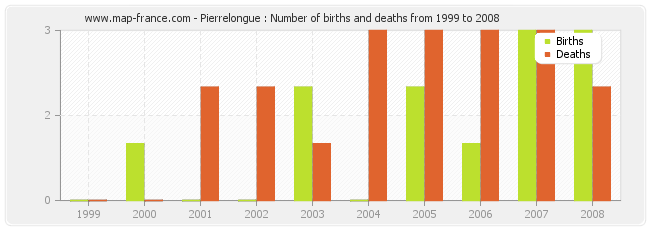 Pierrelongue : Number of births and deaths from 1999 to 2008