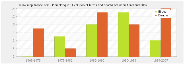 Pierrelongue : Evolution of births and deaths between 1968 and 2007