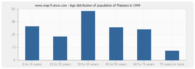 Age distribution of population of Plaisians in 1999
