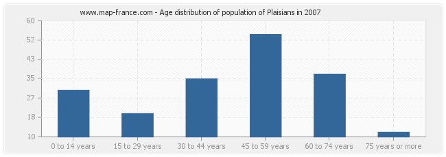 Age distribution of population of Plaisians in 2007