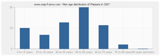 Men age distribution of Plaisians in 2007