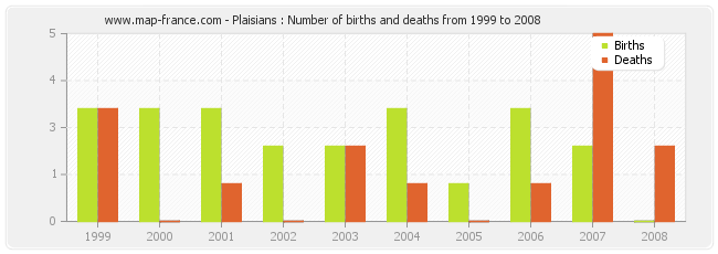 Plaisians : Number of births and deaths from 1999 to 2008