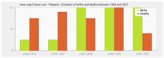 Plaisians : Evolution of births and deaths between 1968 and 2007