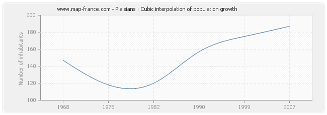 Plaisians : Cubic interpolation of population growth