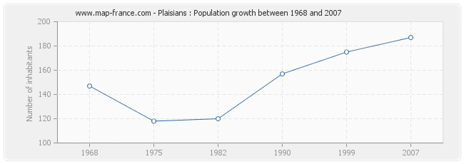 Population Plaisians