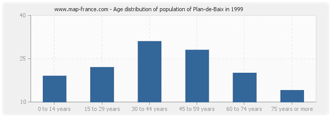 Age distribution of population of Plan-de-Baix in 1999