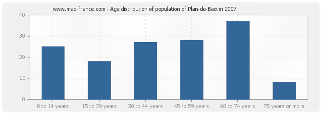 Age distribution of population of Plan-de-Baix in 2007