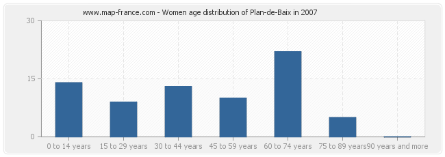 Women age distribution of Plan-de-Baix in 2007